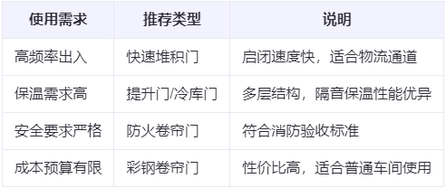 若羌兰州厂房若羌工业门选购建议 若羌兰州厂房若羌工业门选购建议
