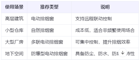 若羌兰州若羌排烟窗选购建议表 若羌兰州若羌排烟窗选购建议表